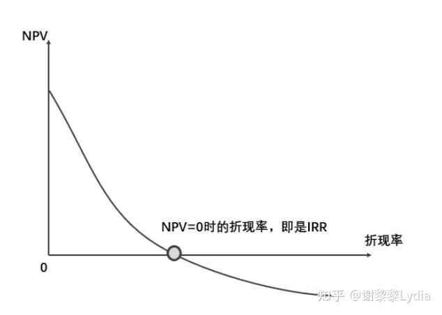 npv与irr的区别 npv和irr结论不一致的原因是什么 
