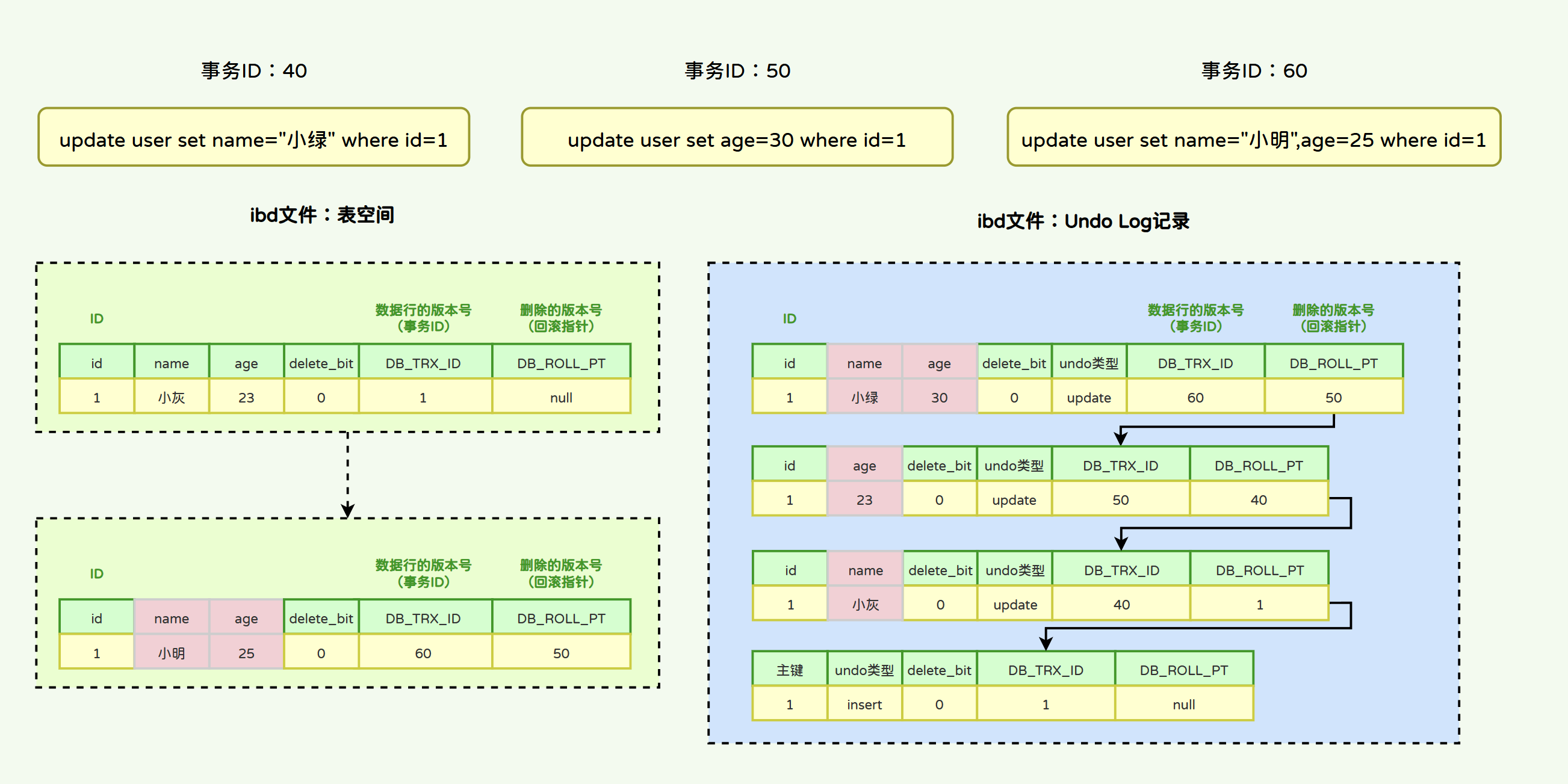 redo和undo的区别 undo操作和redo操作各做些什么事情 