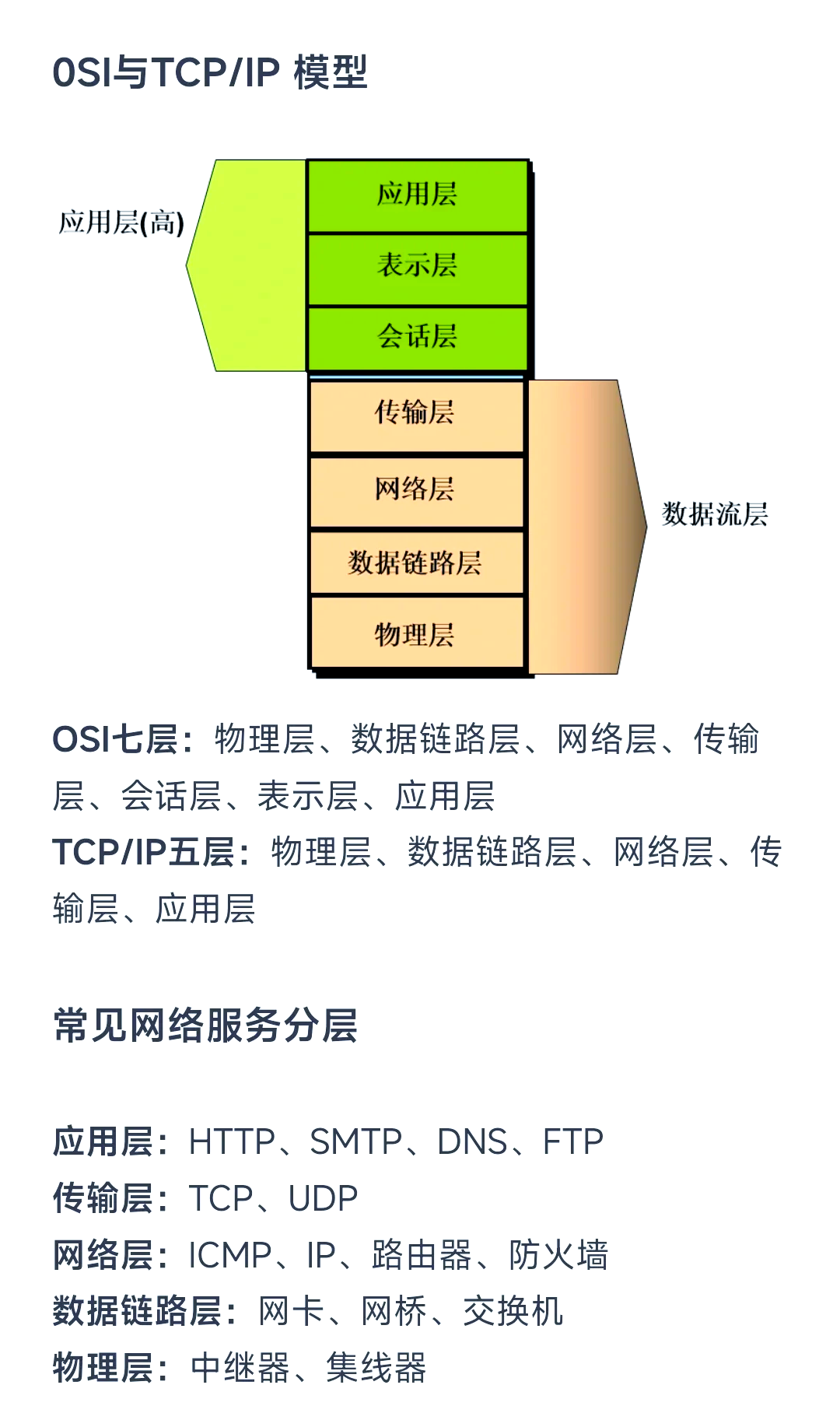 httptcpudp区别 http tcp udp的区别 
