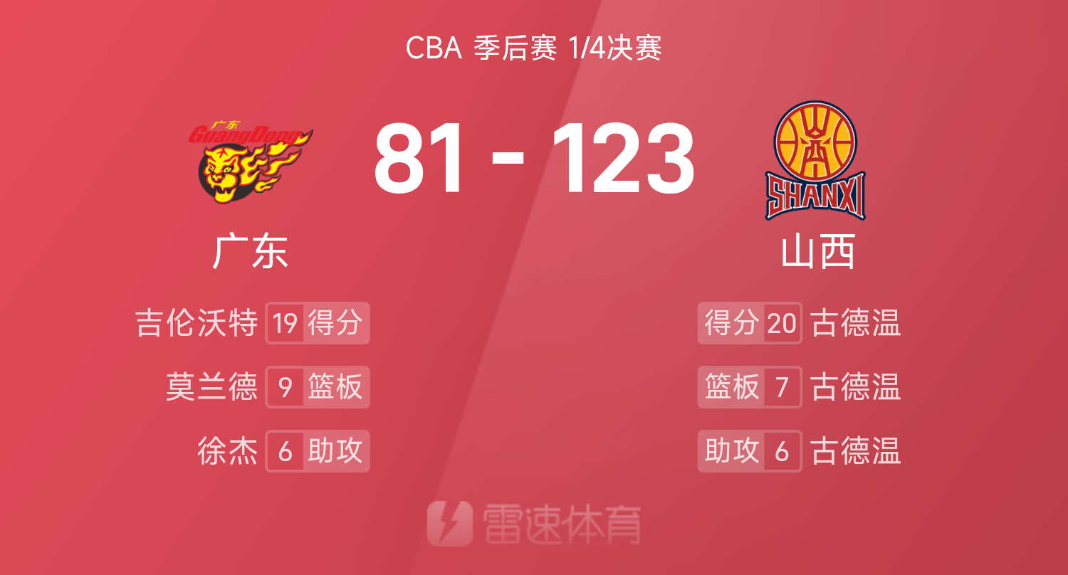 关于CBA季后赛：北京半场55-49领先山西，杰曼两双&amp;古德温13分的信息