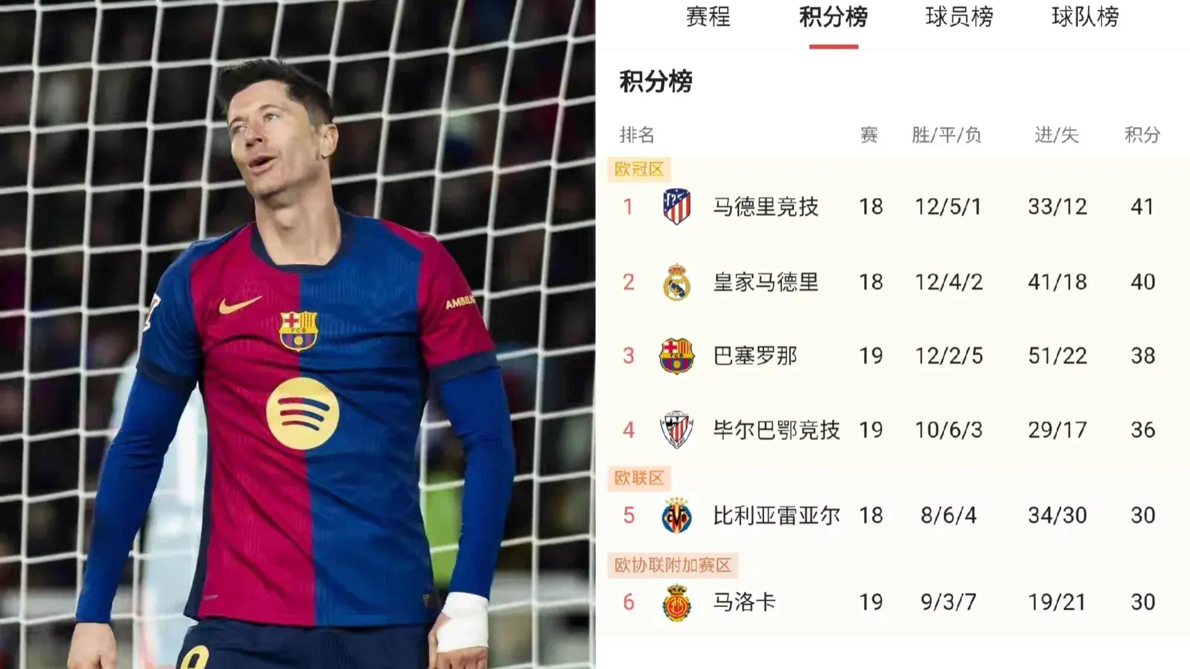 关于马竞客场告捷，领先积分榜第二名五分的信息